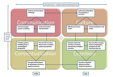 Narrating complexity diagram